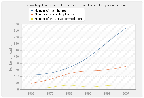 Le Thoronet : Evolution of the types of housing